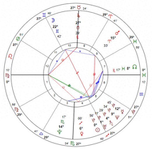 手把手教你解星盘——解析