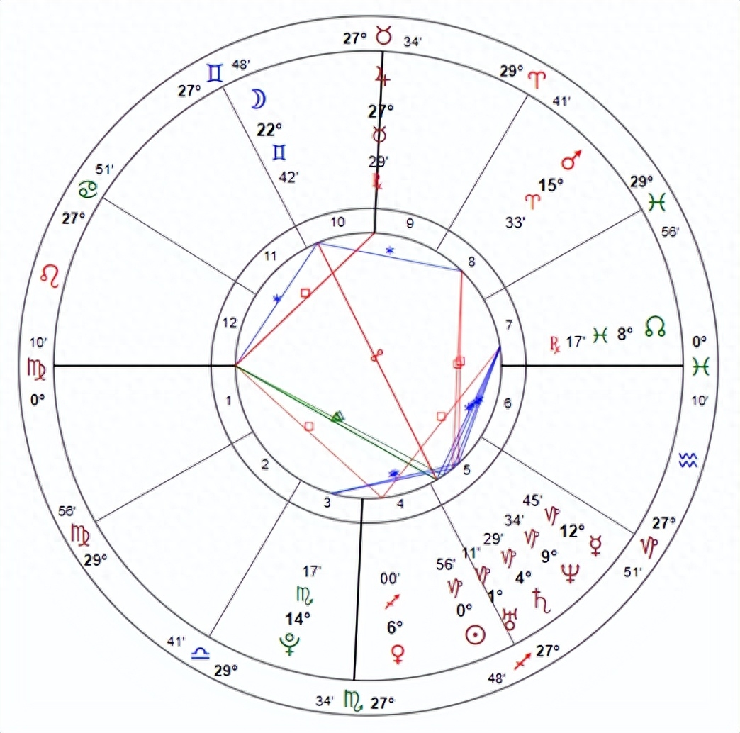 手把手教你解星盘——解析