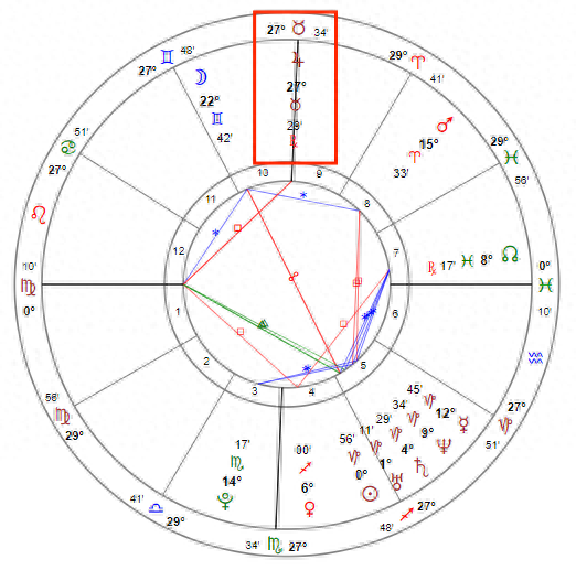 手把手教你解星盘——解析