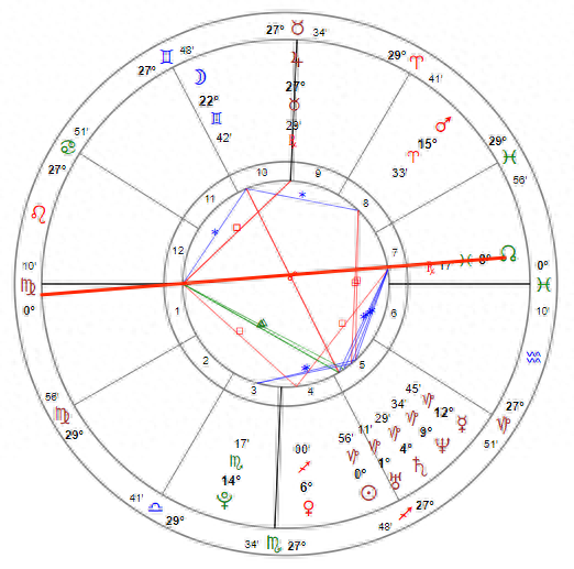 手把手教你解星盘——解析