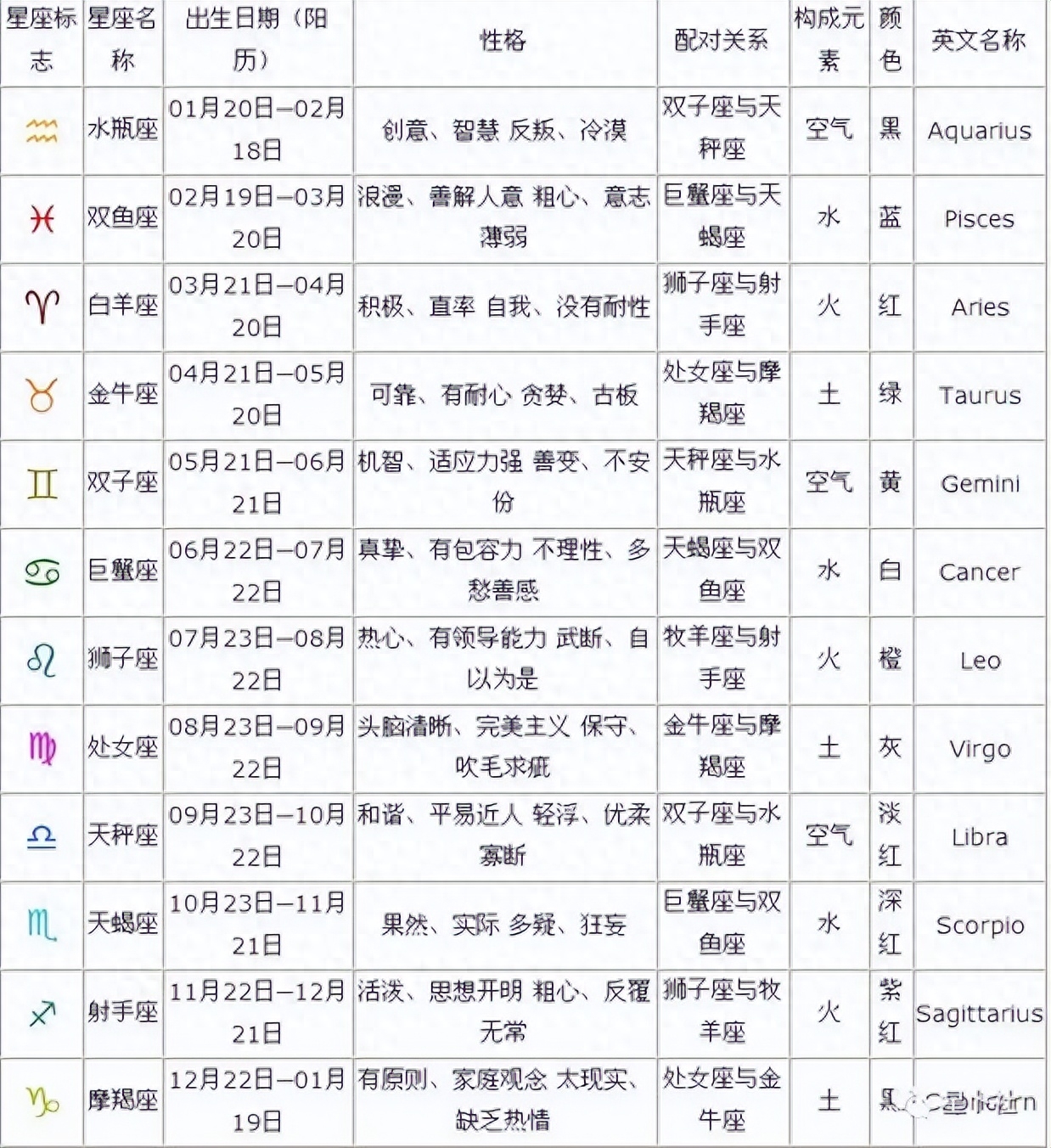 最新最精准十二星座日期及十二星座的性格特点参照表(