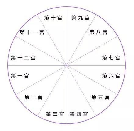 占星：从你的个人星盘中