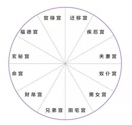 占星：从你的个人星盘中