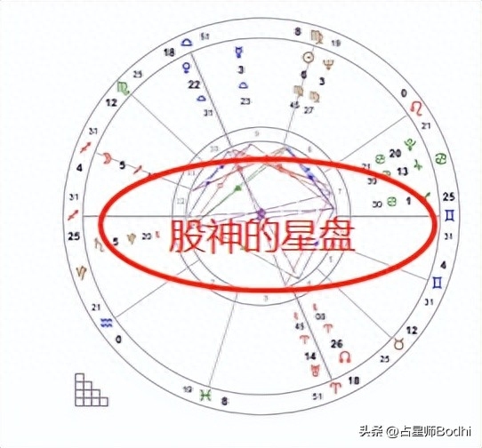 处女座的股神巴菲特——星盘分析