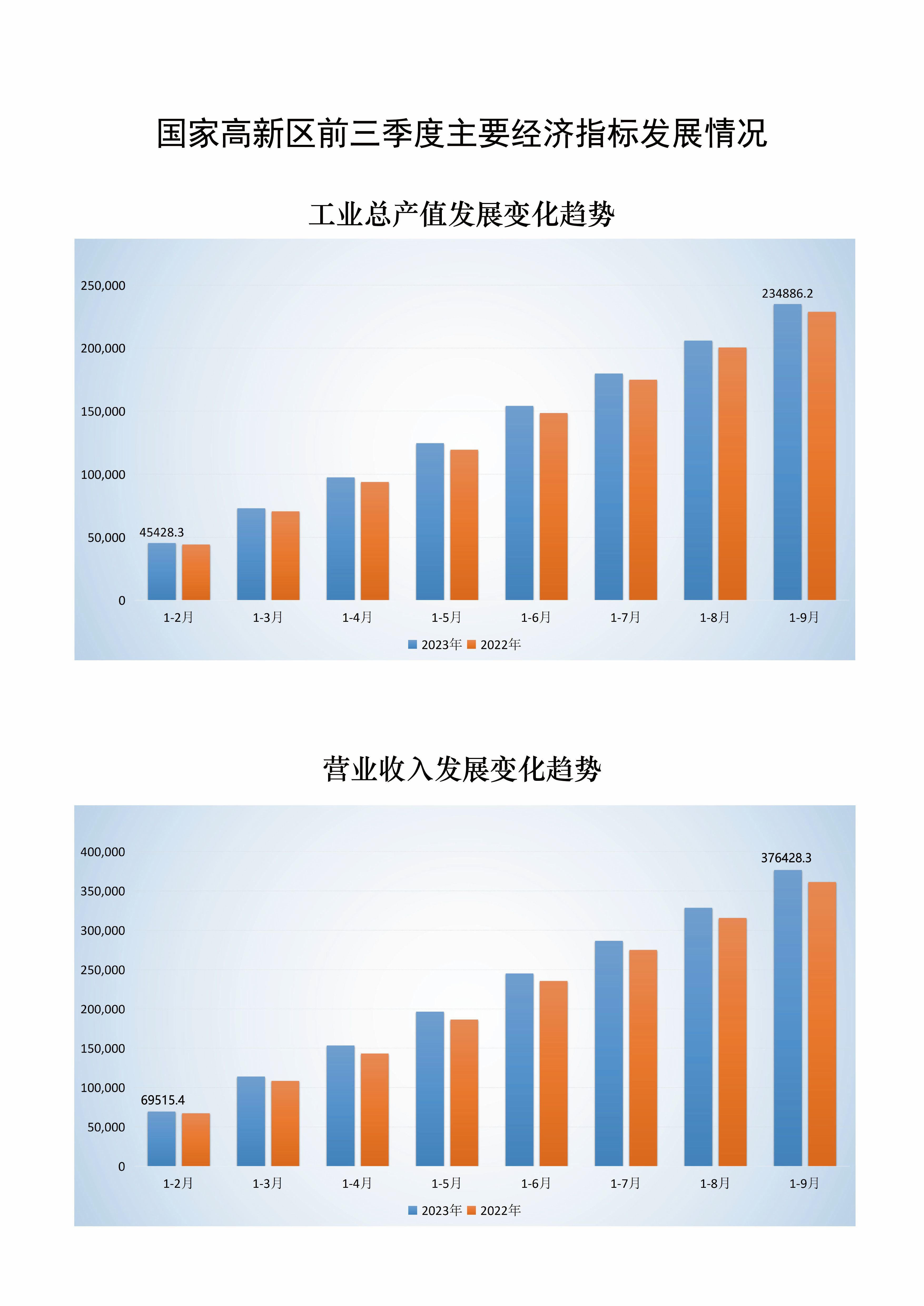 工信部：前三季度国家高新区发展总体向好 GDP同比名义增长7.11%