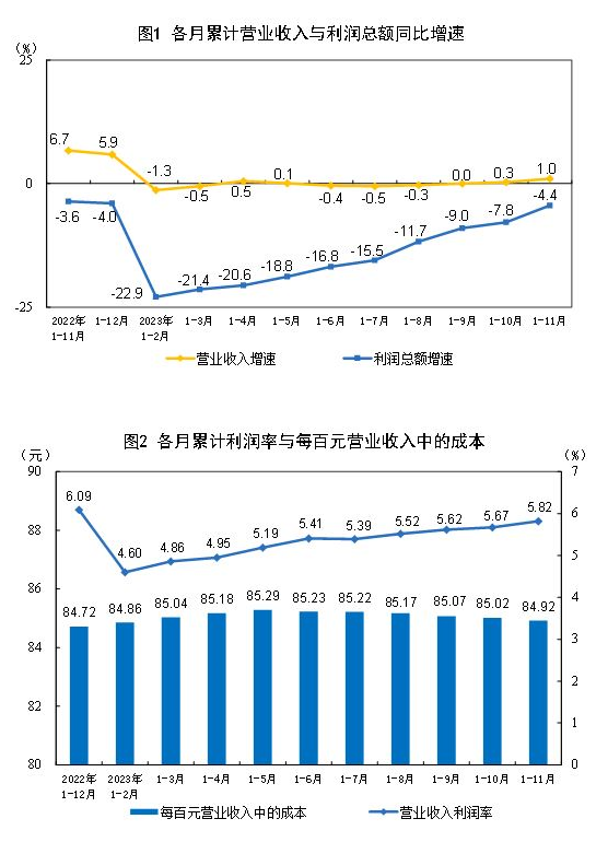 11月份规模以上工业企业实现利润同比增长29.5%