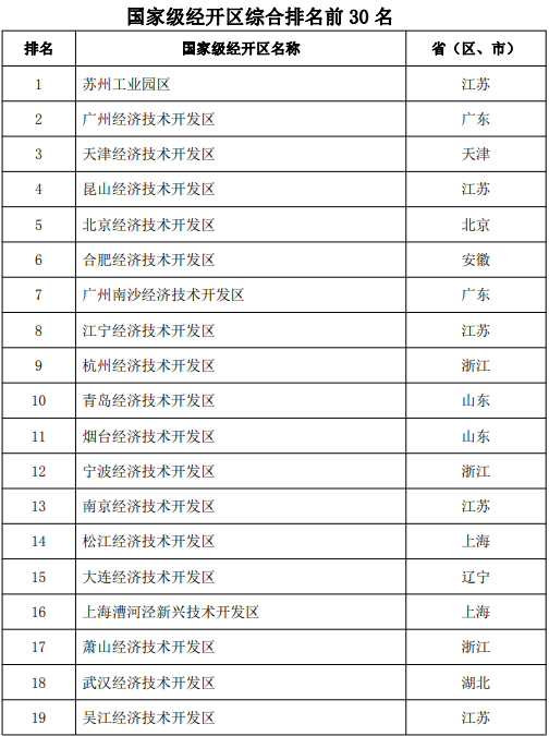 商务部公布2023年国家级经开区综合发展水平考核评价结果