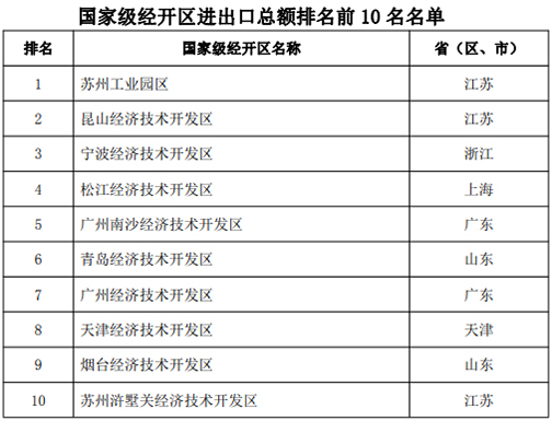 商务部公布2023年国家级经开区综合发展水平考核评价结果