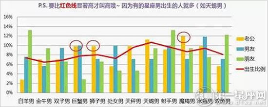 星座女嫁给了谁统计